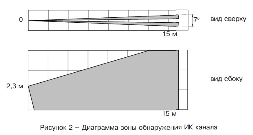 Извещатель охранный поверхностный совмещенный  «Пирон-7Д» исполнение 1