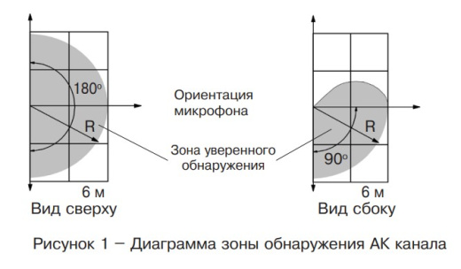Извещатель охранный поверхностный совмещенный  «Пирон-7Д» исполнение 1