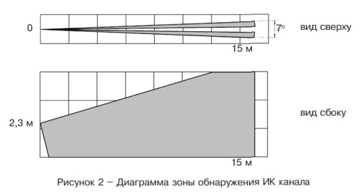 Извещатель охранный поверхностный совмещенный  «Пирон-7Д» исполнение 1